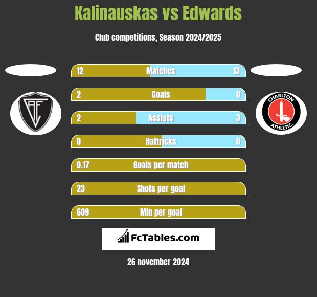 Kalinauskas vs Edwards h2h player stats