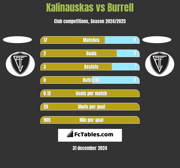 Kalinauskas vs Burrell h2h player stats