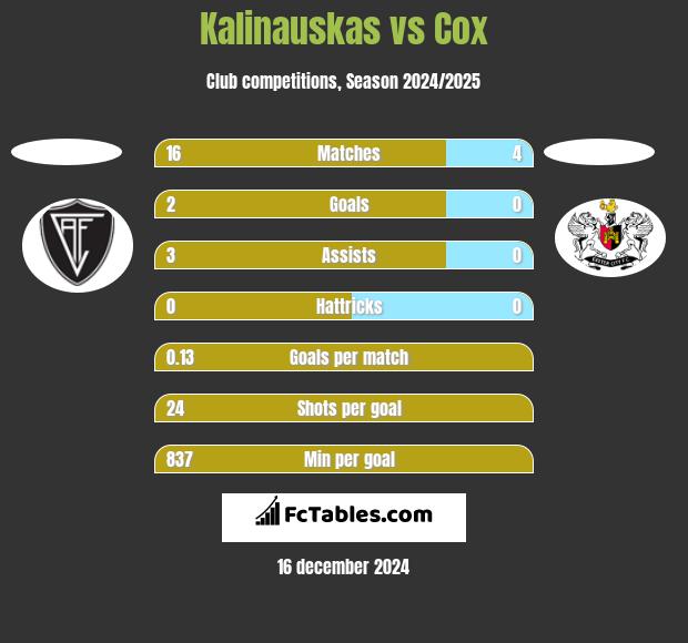 Kalinauskas vs Cox h2h player stats