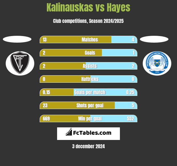 Kalinauskas vs Hayes h2h player stats