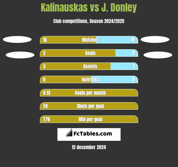 Kalinauskas vs J. Donley h2h player stats