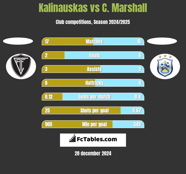 Kalinauskas vs C. Marshall h2h player stats