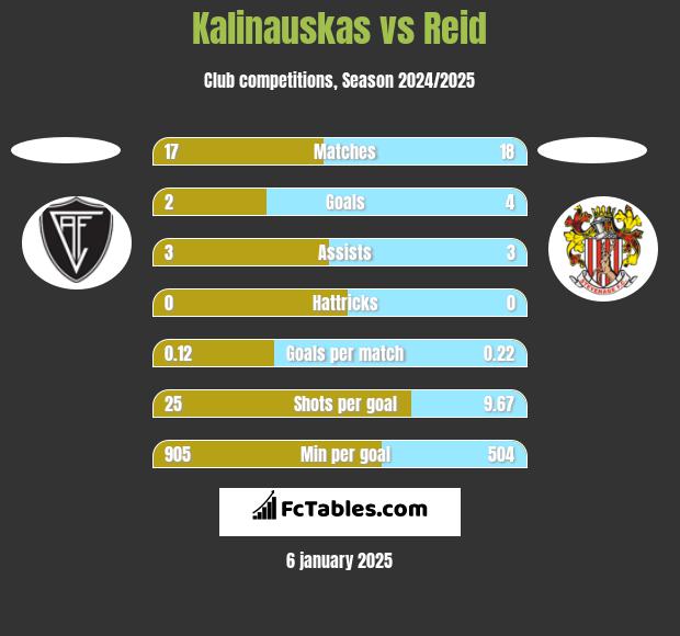 Kalinauskas vs Reid h2h player stats