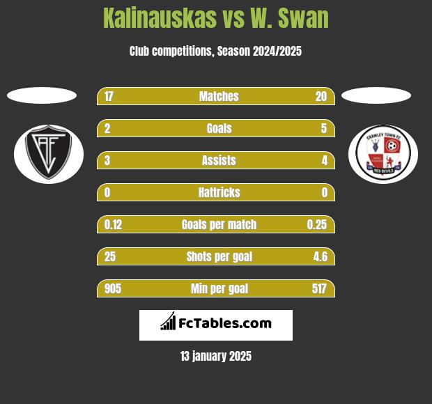 Kalinauskas vs W. Swan h2h player stats