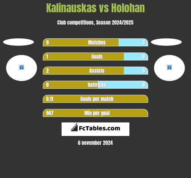 Kalinauskas vs Holohan h2h player stats