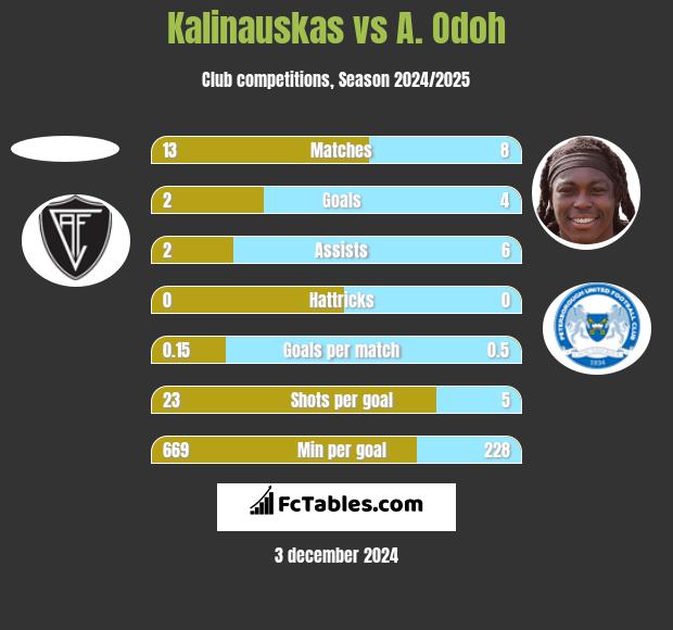 Kalinauskas vs A. Odoh h2h player stats