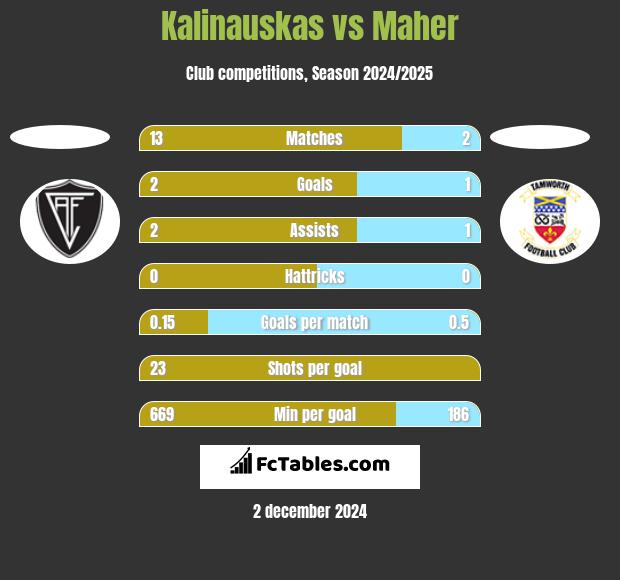 Kalinauskas vs Maher h2h player stats