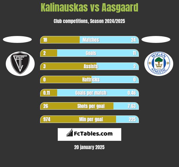 Kalinauskas vs Aasgaard h2h player stats