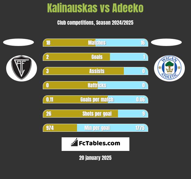 Kalinauskas vs Adeeko h2h player stats