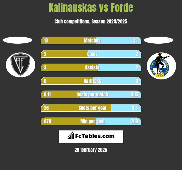 Kalinauskas vs Forde h2h player stats