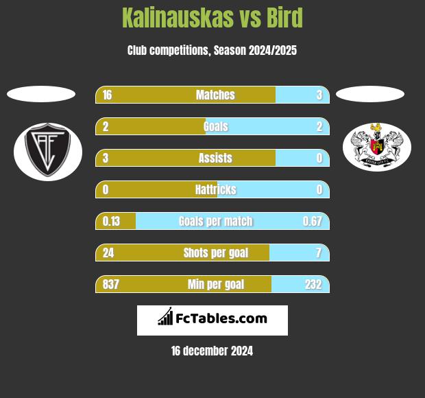 Kalinauskas vs Bird h2h player stats