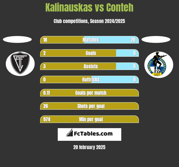 Kalinauskas vs Conteh h2h player stats