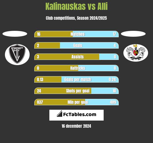 Kalinauskas vs Alli h2h player stats