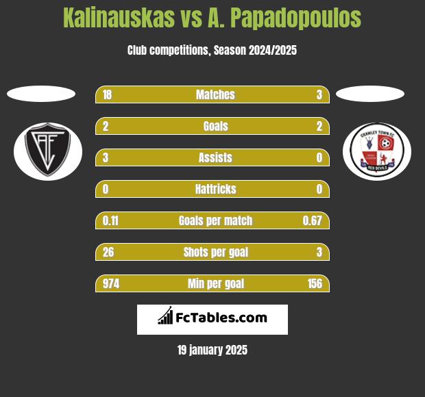 Kalinauskas vs A. Papadopoulos h2h player stats