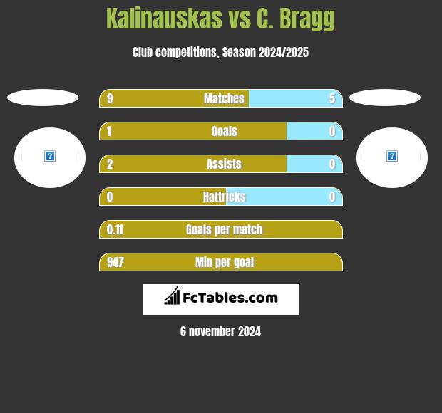 Kalinauskas vs C. Bragg h2h player stats