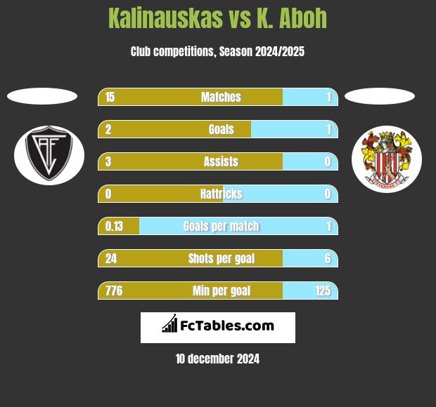 Kalinauskas vs K. Aboh h2h player stats