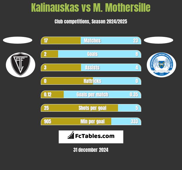 Kalinauskas vs M. Mothersille h2h player stats