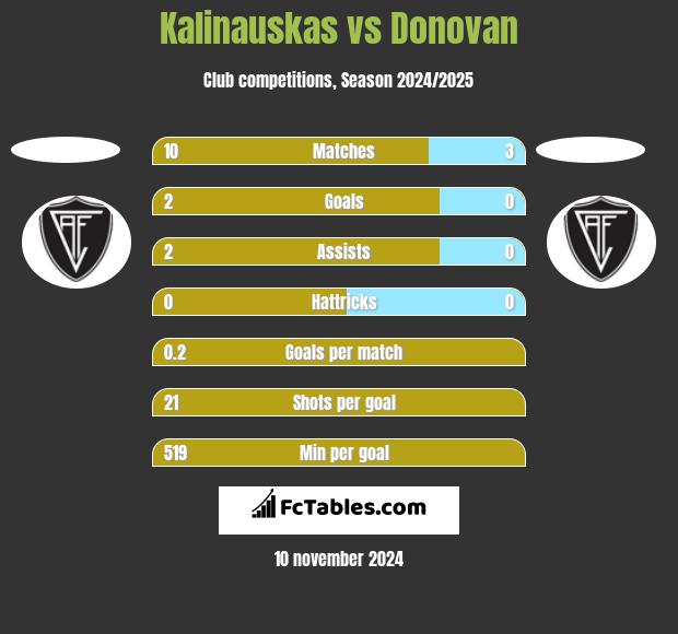 Kalinauskas vs Donovan h2h player stats