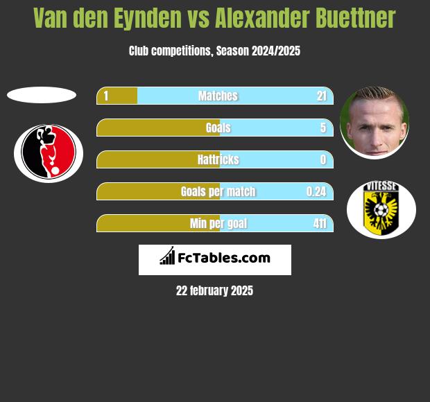 Van den Eynden vs Alexander Buettner h2h player stats