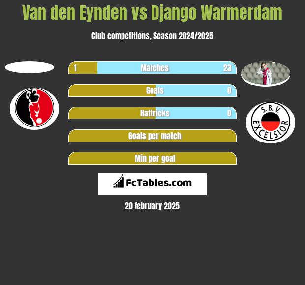 Van den Eynden vs Django Warmerdam h2h player stats