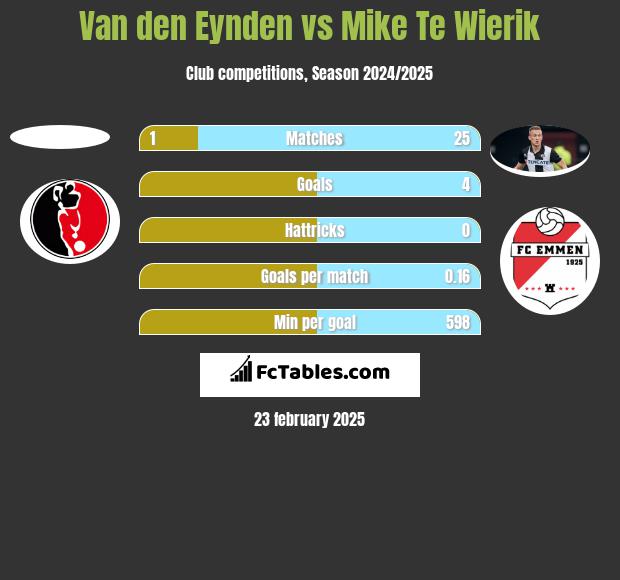 Van den Eynden vs Mike Te Wierik h2h player stats