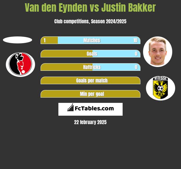 Van den Eynden vs Justin Bakker h2h player stats