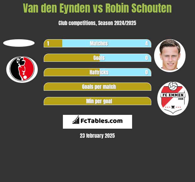 Van den Eynden vs Robin Schouten h2h player stats