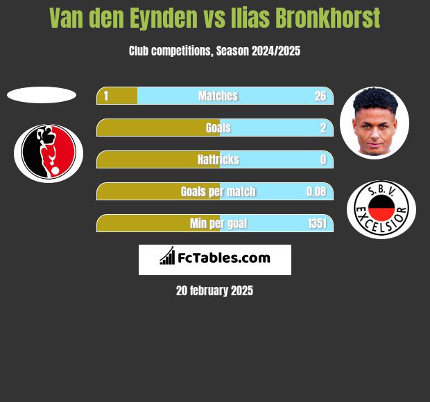 Van den Eynden vs Ilias Bronkhorst h2h player stats