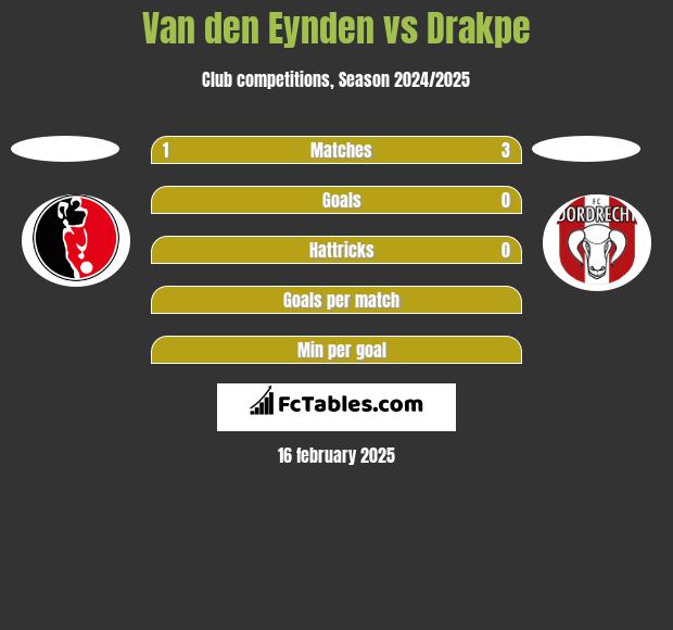 Van den Eynden vs Drakpe h2h player stats