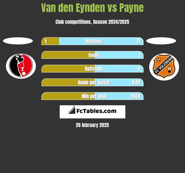 Van den Eynden vs Payne h2h player stats