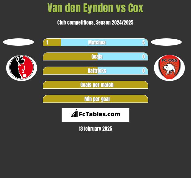 Van den Eynden vs Cox h2h player stats