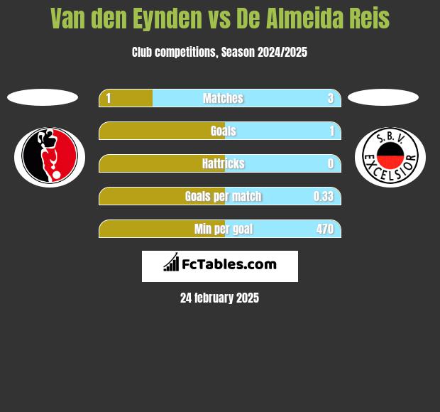 Van den Eynden vs De Almeida Reis h2h player stats