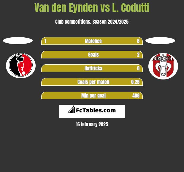 Van den Eynden vs L. Codutti h2h player stats