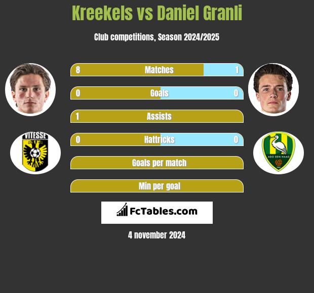 Kreekels vs Daniel Granli h2h player stats