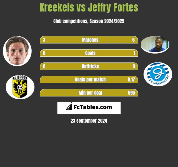 Kreekels vs Jeffry Fortes h2h player stats