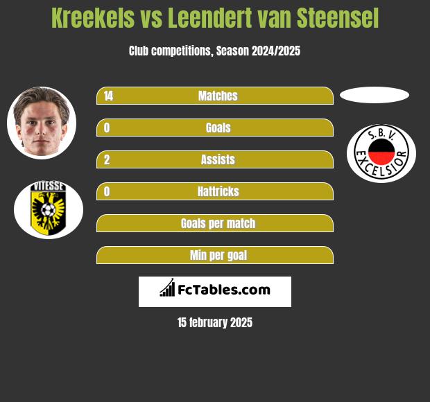 Kreekels vs Leendert van Steensel h2h player stats