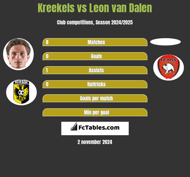 Kreekels vs Leon van Dalen h2h player stats