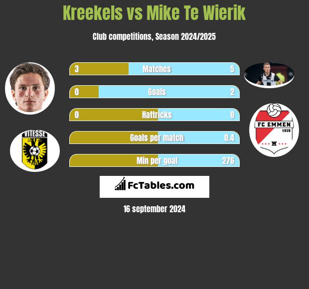 Kreekels vs Mike Te Wierik h2h player stats