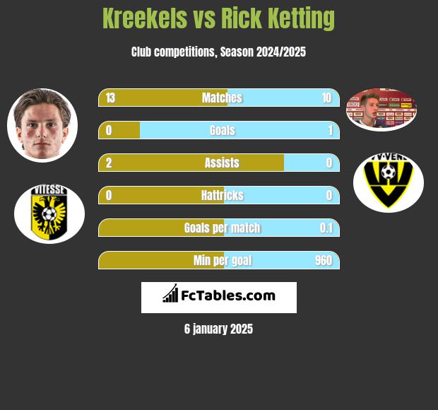 Kreekels vs Rick Ketting h2h player stats