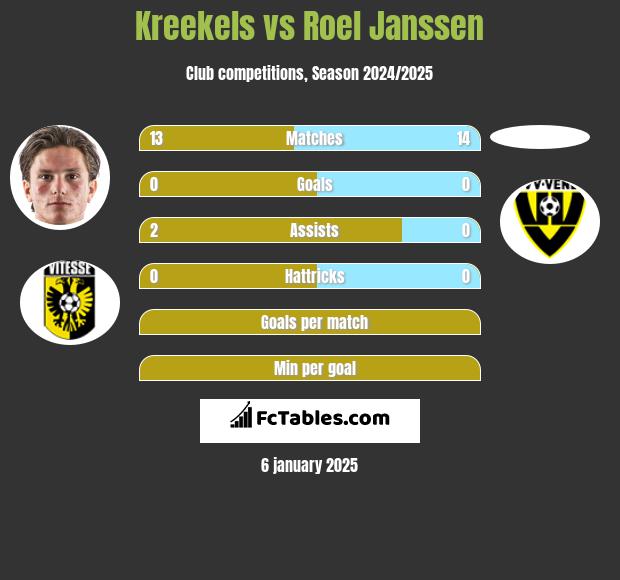 Kreekels vs Roel Janssen h2h player stats