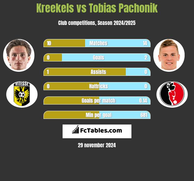 Kreekels vs Tobias Pachonik h2h player stats