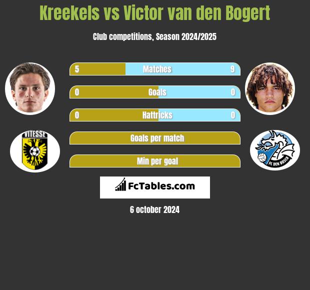 Kreekels vs Victor van den Bogert h2h player stats