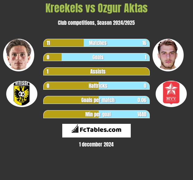 Kreekels vs Ozgur Aktas h2h player stats