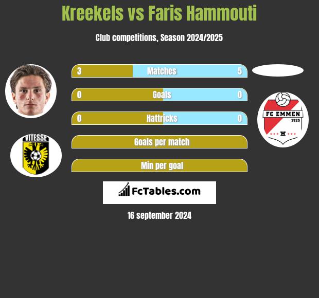 Kreekels vs Faris Hammouti h2h player stats