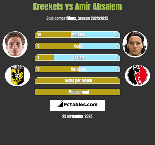 Kreekels vs Amir Absalem h2h player stats