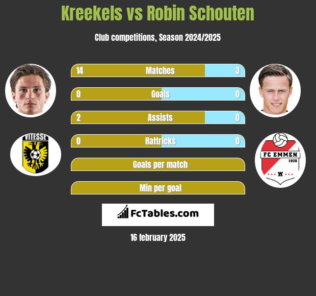 Kreekels vs Robin Schouten h2h player stats