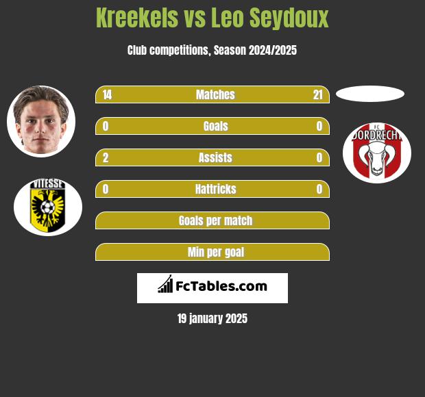 Kreekels vs Leo Seydoux h2h player stats