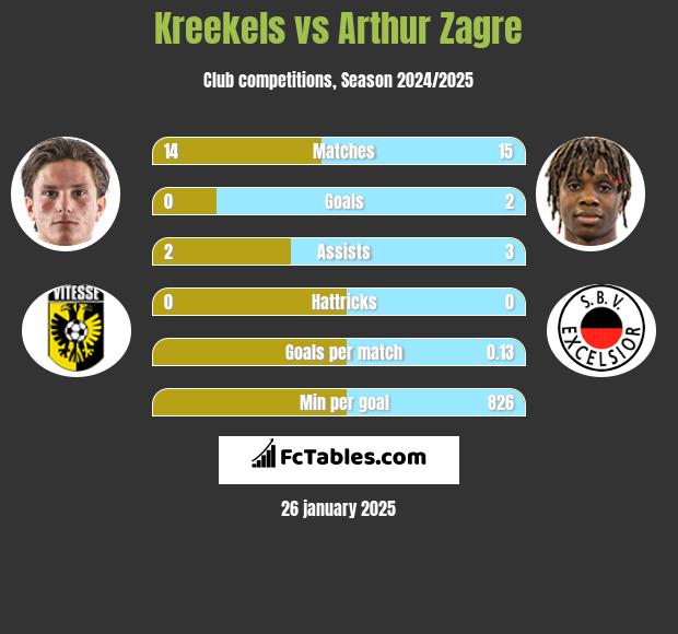 Kreekels vs Arthur Zagre h2h player stats