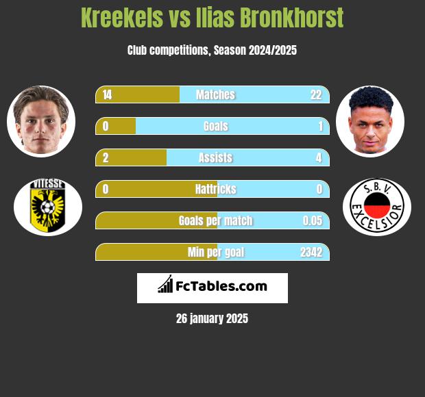 Kreekels vs Ilias Bronkhorst h2h player stats