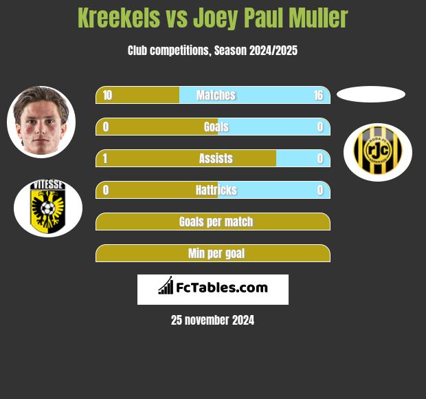 Kreekels vs Joey Paul Muller h2h player stats